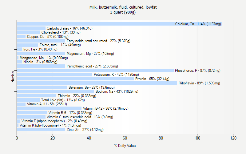 % Daily Value for Milk, buttermilk, fluid, cultured, lowfat 1 quart (980g)