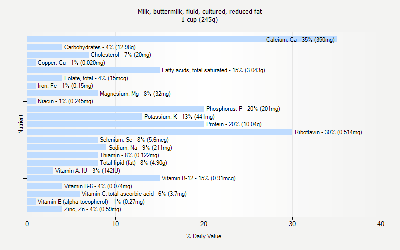 % Daily Value for Milk, buttermilk, fluid, cultured, reduced fat 1 cup (245g)