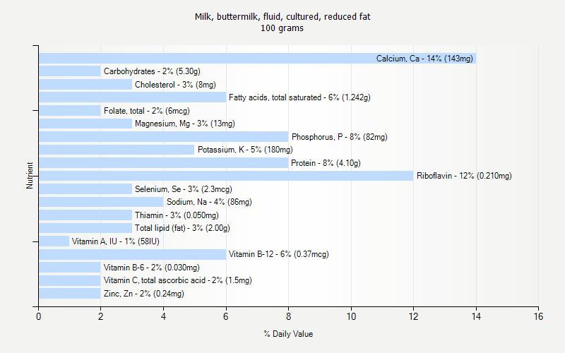 % Daily Value for Milk, buttermilk, fluid, cultured, reduced fat 100 grams 