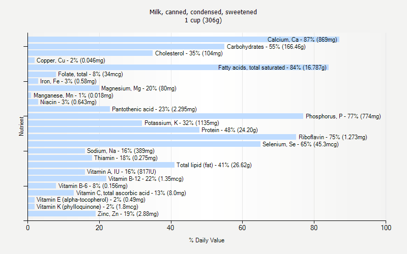 % Daily Value for Milk, canned, condensed, sweetened 1 cup (306g)