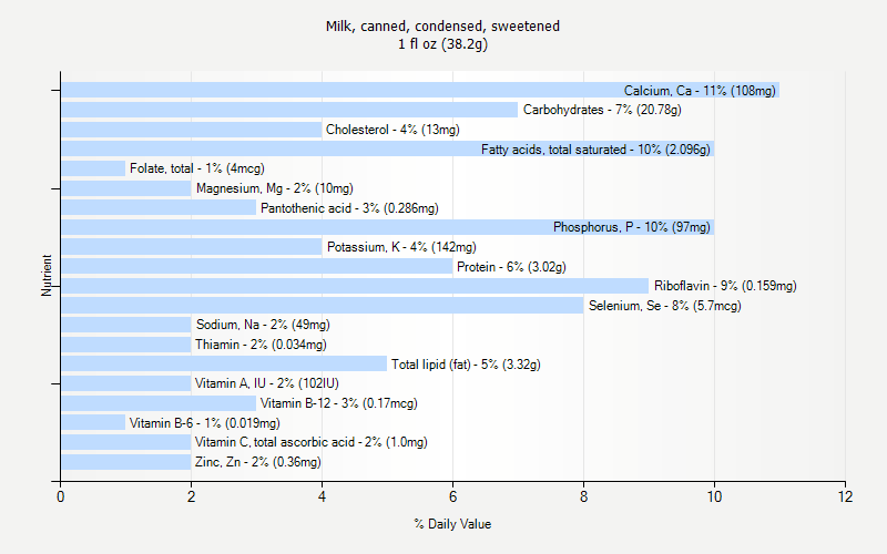 % Daily Value for Milk, canned, condensed, sweetened 1 fl oz (38.2g)