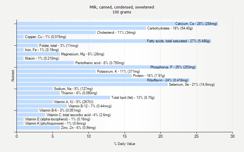 % Daily Value for Milk, canned, condensed, sweetened 100 grams 