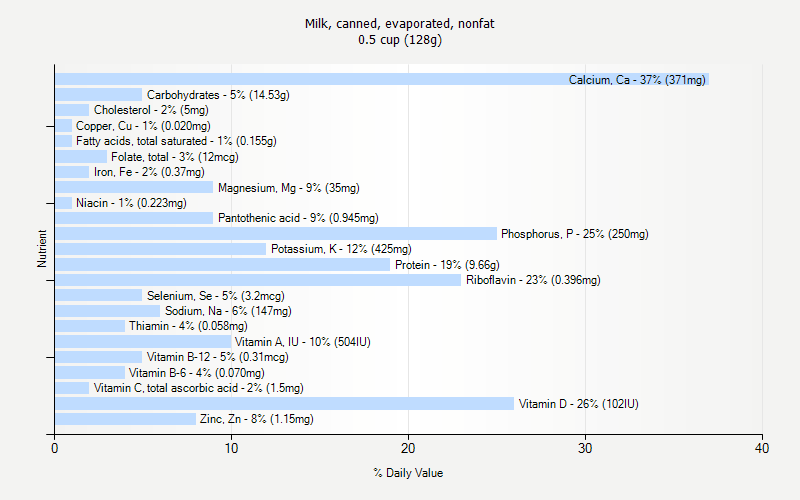 % Daily Value for Milk, canned, evaporated, nonfat 0.5 cup (128g)