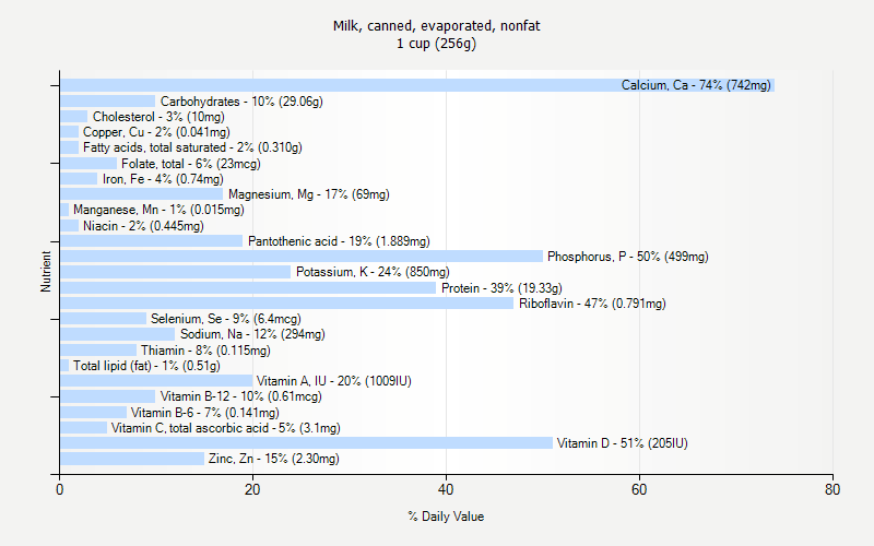 % Daily Value for Milk, canned, evaporated, nonfat 1 cup (256g)