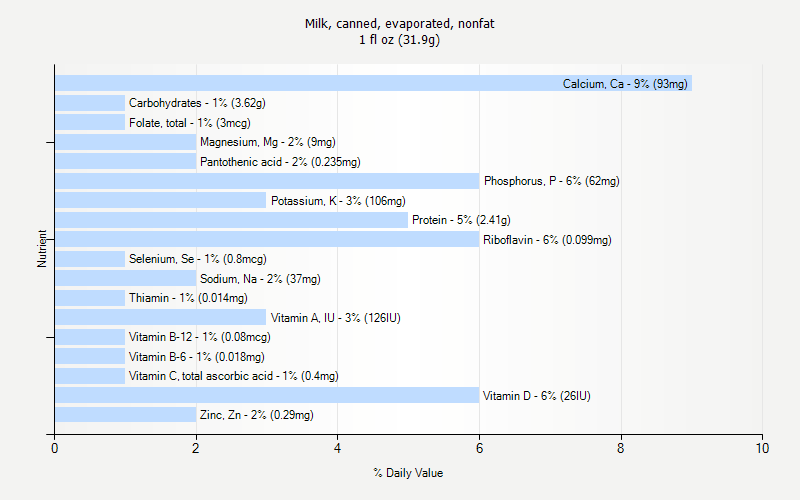 % Daily Value for Milk, canned, evaporated, nonfat 1 fl oz (31.9g)