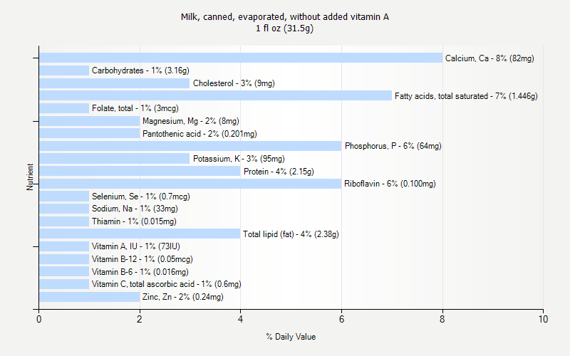 % Daily Value for Milk, canned, evaporated, without added vitamin A 1 fl oz (31.5g)