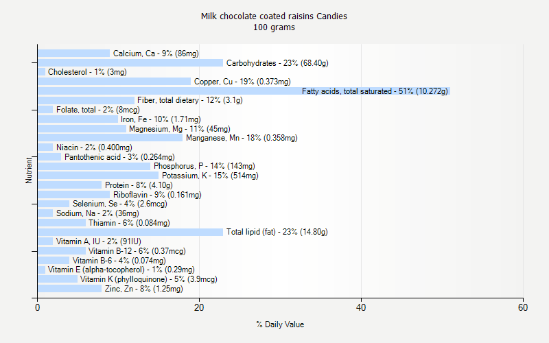 % Daily Value for Milk chocolate coated raisins Candies 100 grams 