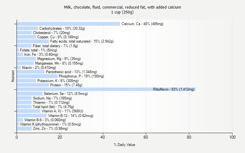 % Daily Value for Milk, chocolate, fluid, commercial, reduced fat, with added calcium 1 cup (250g)
