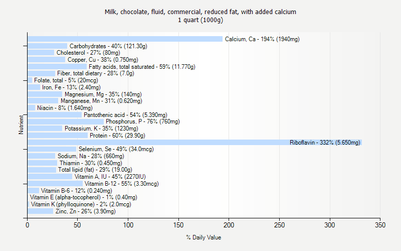 % Daily Value for Milk, chocolate, fluid, commercial, reduced fat, with added calcium 1 quart (1000g)