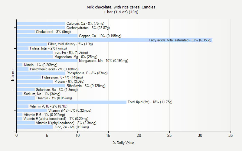 % Daily Value for Milk chocolate, with rice cereal Candies 1 bar (1.4 oz) (40g)