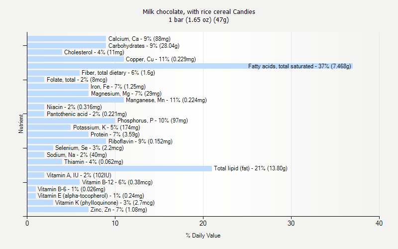 % Daily Value for Milk chocolate, with rice cereal Candies 1 bar (1.65 oz) (47g)