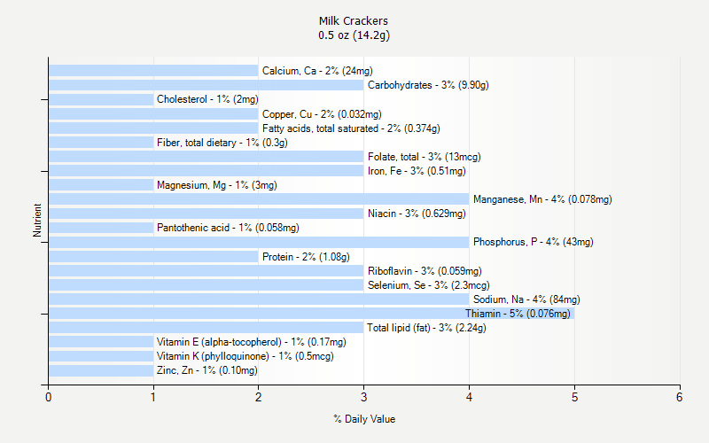 % Daily Value for Milk Crackers 0.5 oz (14.2g)