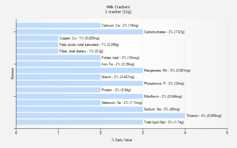 % Daily Value for Milk Crackers 1 cracker (11g)