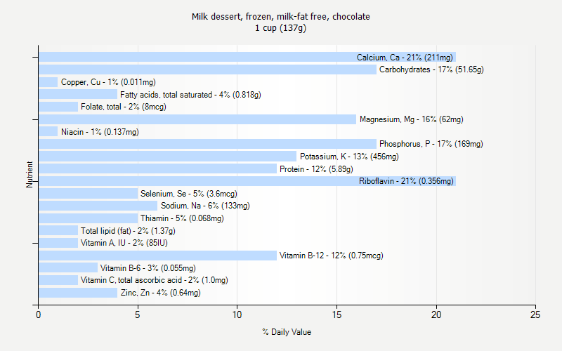 % Daily Value for Milk dessert, frozen, milk-fat free, chocolate 1 cup (137g)
