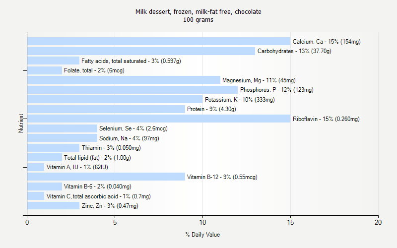 % Daily Value for Milk dessert, frozen, milk-fat free, chocolate 100 grams 