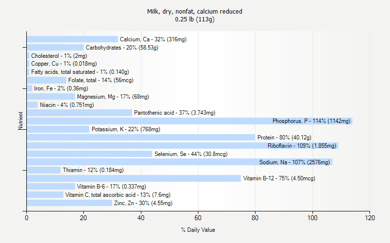 % Daily Value for Milk, dry, nonfat, calcium reduced 0.25 lb (113g)