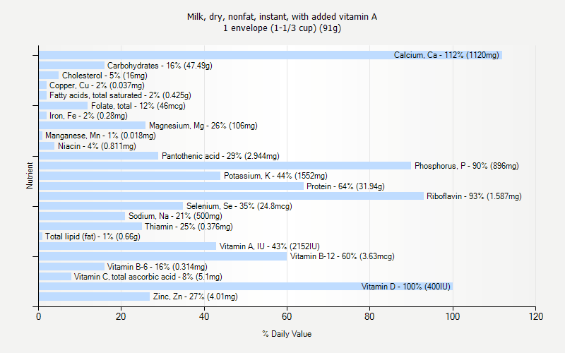 % Daily Value for Milk, dry, nonfat, instant, with added vitamin A 1 envelope (1-1/3 cup) (91g)