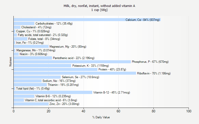 % Daily Value for Milk, dry, nonfat, instant, without added vitamin A 1 cup (68g)
