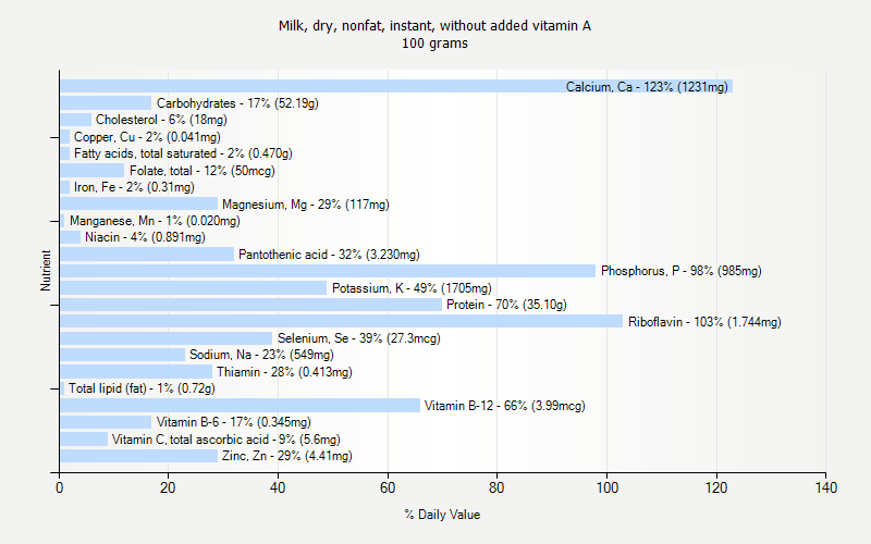% Daily Value for Milk, dry, nonfat, instant, without added vitamin A 100 grams 