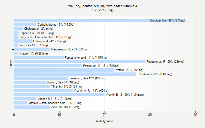 % Daily Value for Milk, dry, nonfat, regular, with added vitamin A 0.25 cup (30g)