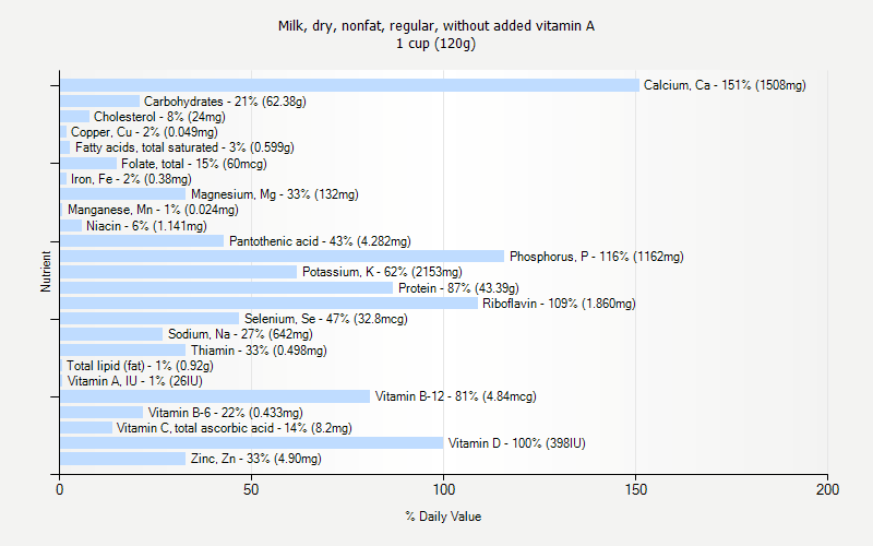 % Daily Value for Milk, dry, nonfat, regular, without added vitamin A 1 cup (120g)