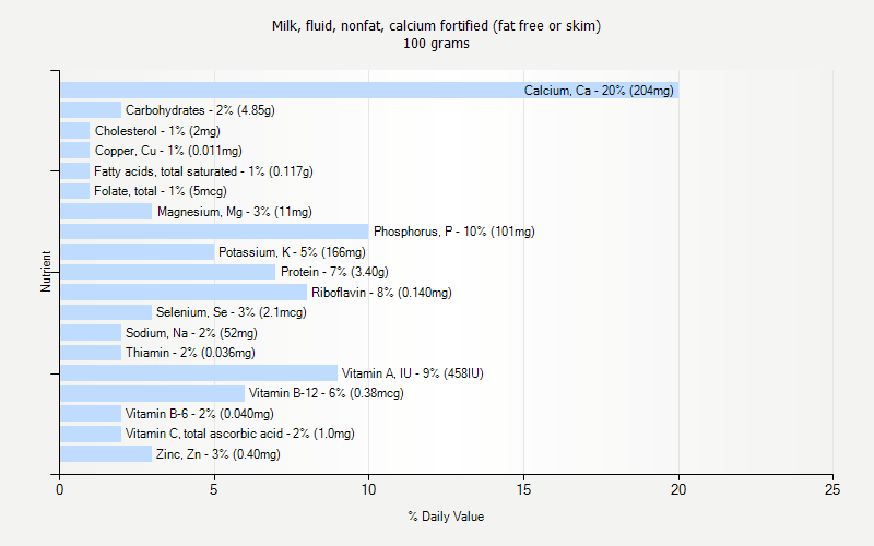 % Daily Value for Milk, fluid, nonfat, calcium fortified (fat free or skim) 100 grams 