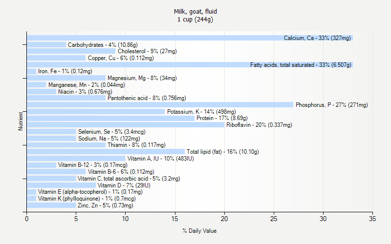 % Daily Value for Milk, goat, fluid 1 cup (244g)