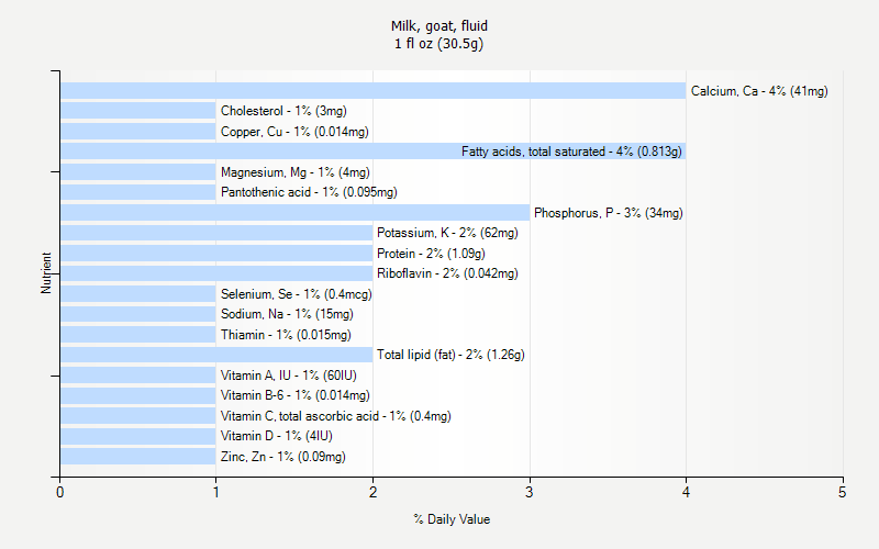 % Daily Value for Milk, goat, fluid 1 fl oz (30.5g)