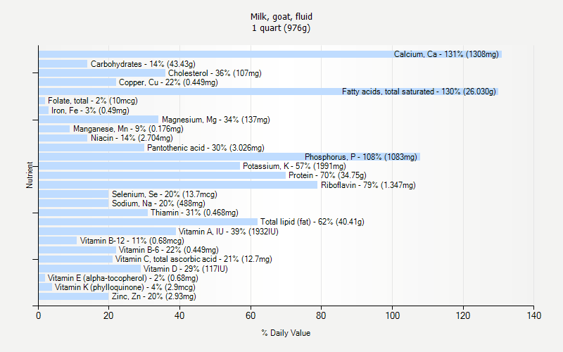 % Daily Value for Milk, goat, fluid 1 quart (976g)