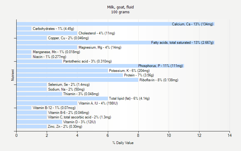 % Daily Value for Milk, goat, fluid 100 grams 