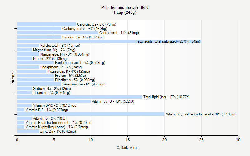 % Daily Value for Milk, human, mature, fluid 1 cup (246g)