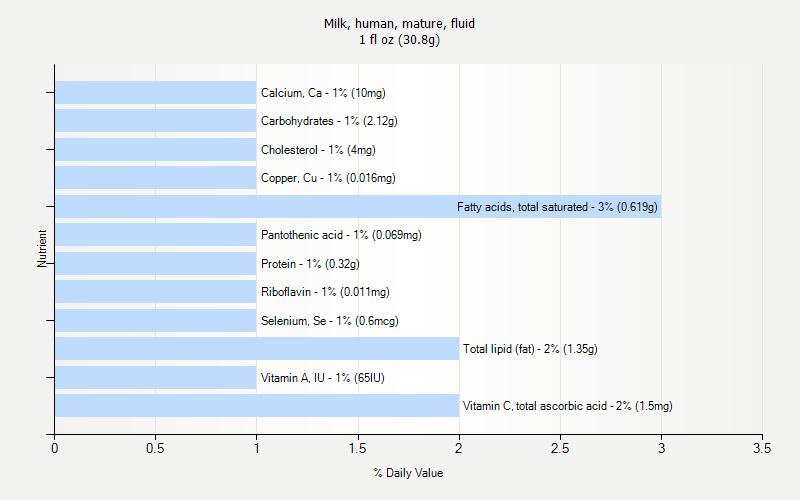 % Daily Value for Milk, human, mature, fluid 1 fl oz (30.8g)