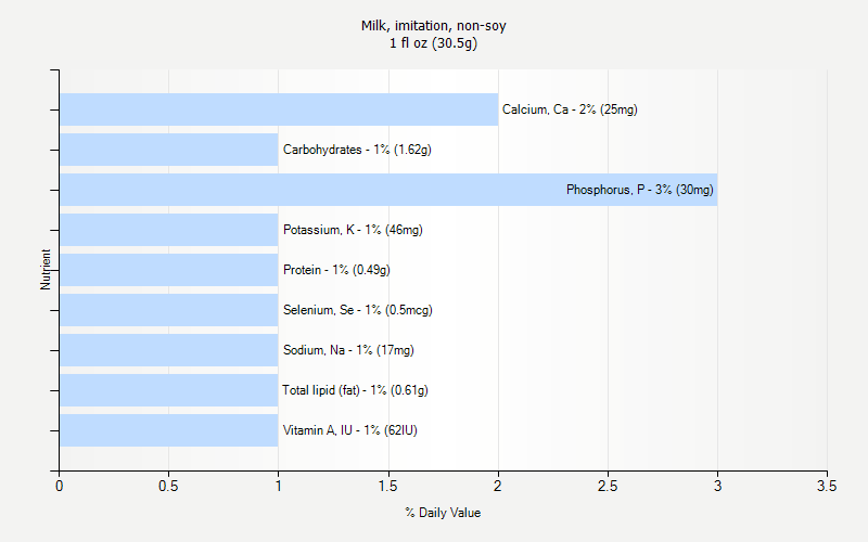 % Daily Value for Milk, imitation, non-soy 1 fl oz (30.5g)