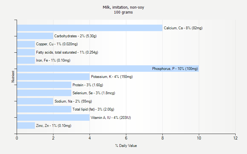 % Daily Value for Milk, imitation, non-soy 100 grams 