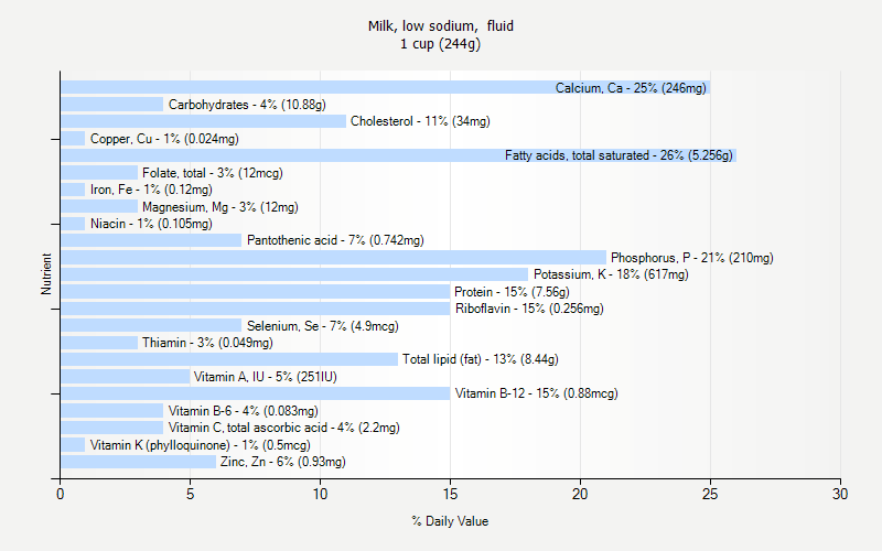 % Daily Value for Milk, low sodium,  fluid 1 cup (244g)