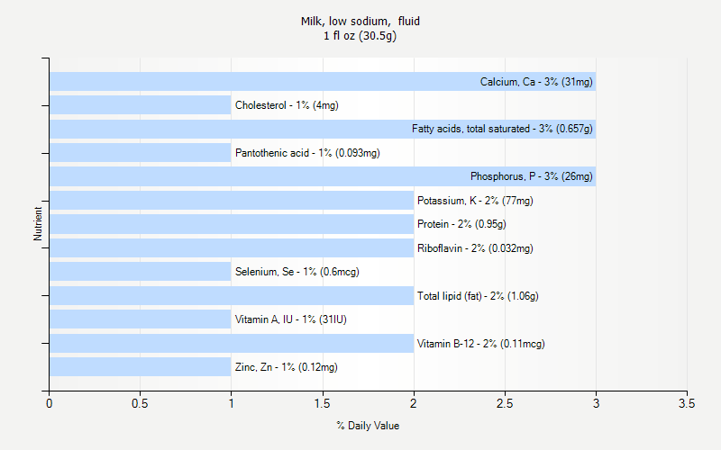 % Daily Value for Milk, low sodium,  fluid 1 fl oz (30.5g)