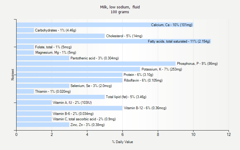 % Daily Value for Milk, low sodium,  fluid 100 grams 