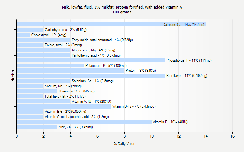 % Daily Value for Milk, lowfat, fluid, 1% milkfat, protein fortified, with added vitamin A 100 grams 