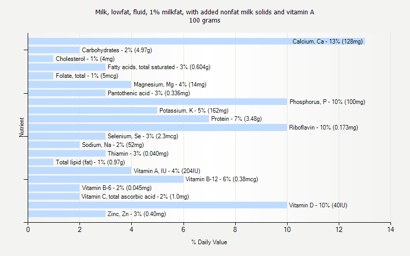 % Daily Value for Milk, lowfat, fluid, 1% milkfat, with added nonfat milk solids and vitamin A 100 grams 