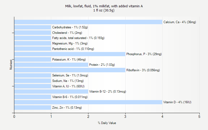 % Daily Value for Milk, lowfat, fluid, 1% milkfat, with added vitamin A 1 fl oz (30.5g)