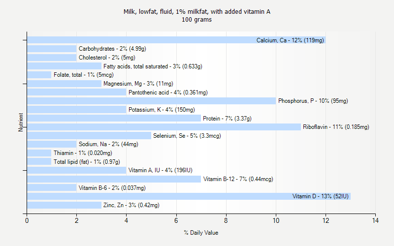 % Daily Value for Milk, lowfat, fluid, 1% milkfat, with added vitamin A 100 grams 