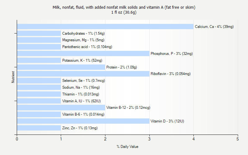 % Daily Value for Milk, nonfat, fluid, with added nonfat milk solids and vitamin A (fat free or skim) 1 fl oz (30.6g)