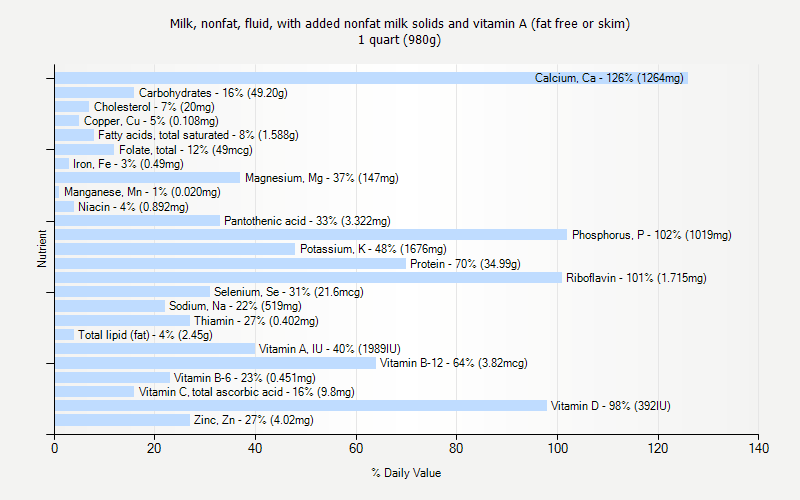 % Daily Value for Milk, nonfat, fluid, with added nonfat milk solids and vitamin A (fat free or skim) 1 quart (980g)