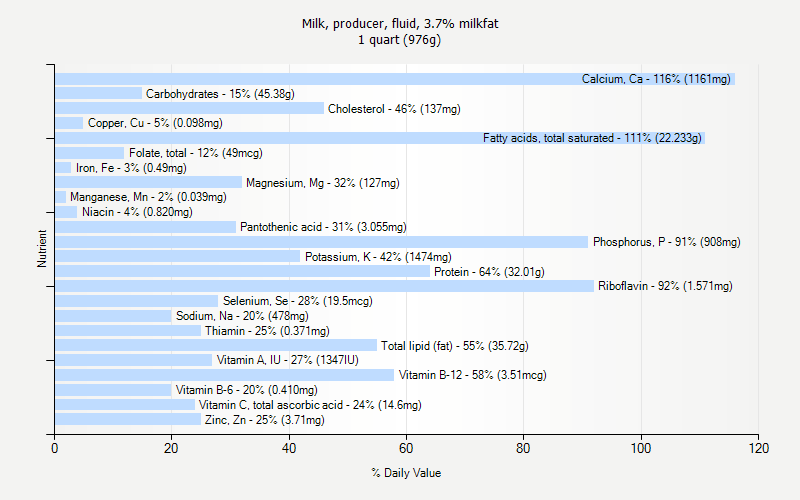 % Daily Value for Milk, producer, fluid, 3.7% milkfat 1 quart (976g)