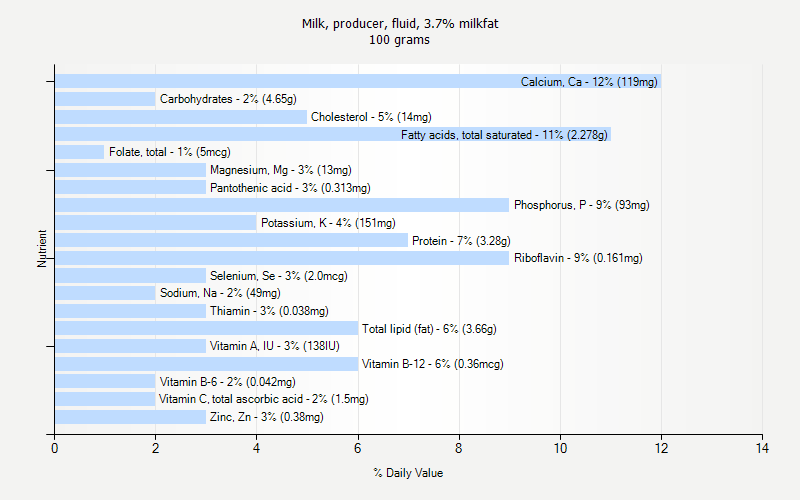 % Daily Value for Milk, producer, fluid, 3.7% milkfat 100 grams 