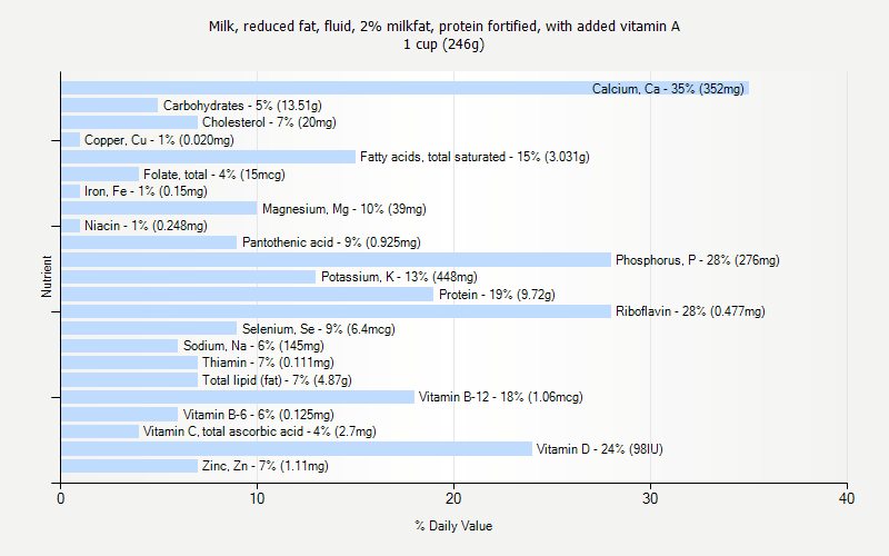 % Daily Value for Milk, reduced fat, fluid, 2% milkfat, protein fortified, with added vitamin A 1 cup (246g)