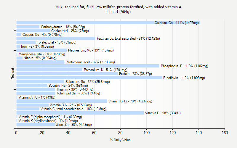 % Daily Value for Milk, reduced fat, fluid, 2% milkfat, protein fortified, with added vitamin A 1 quart (984g)