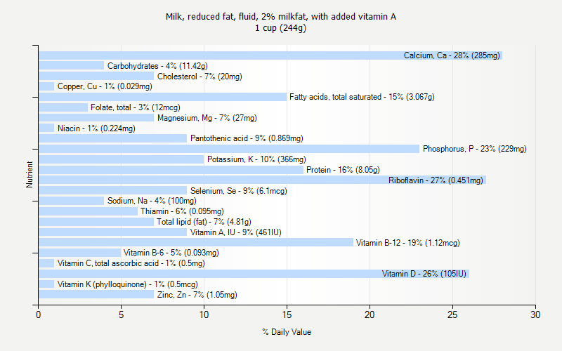 % Daily Value for Milk, reduced fat, fluid, 2% milkfat, with added vitamin A 1 cup (244g)