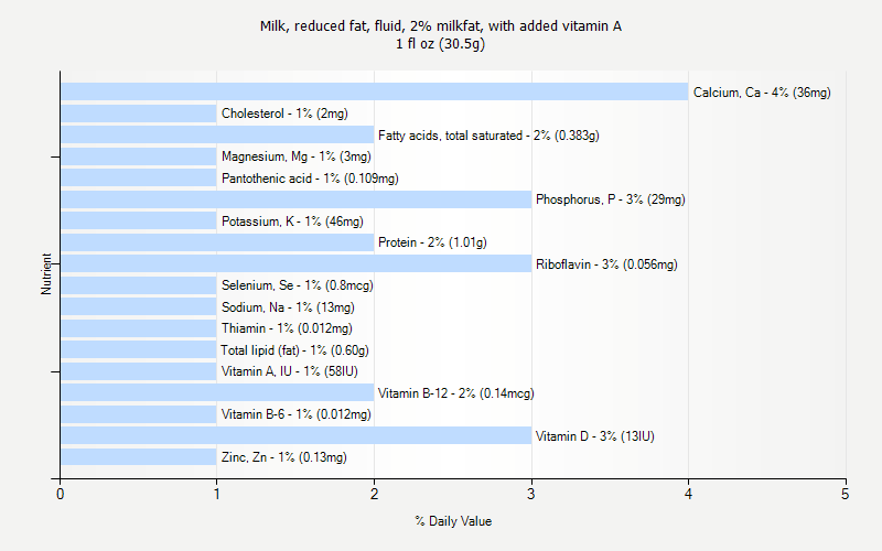 % Daily Value for Milk, reduced fat, fluid, 2% milkfat, with added vitamin A 1 fl oz (30.5g)