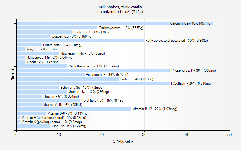 % Daily Value for Milk shakes, thick vanilla 1 container (11 oz) (313g)
